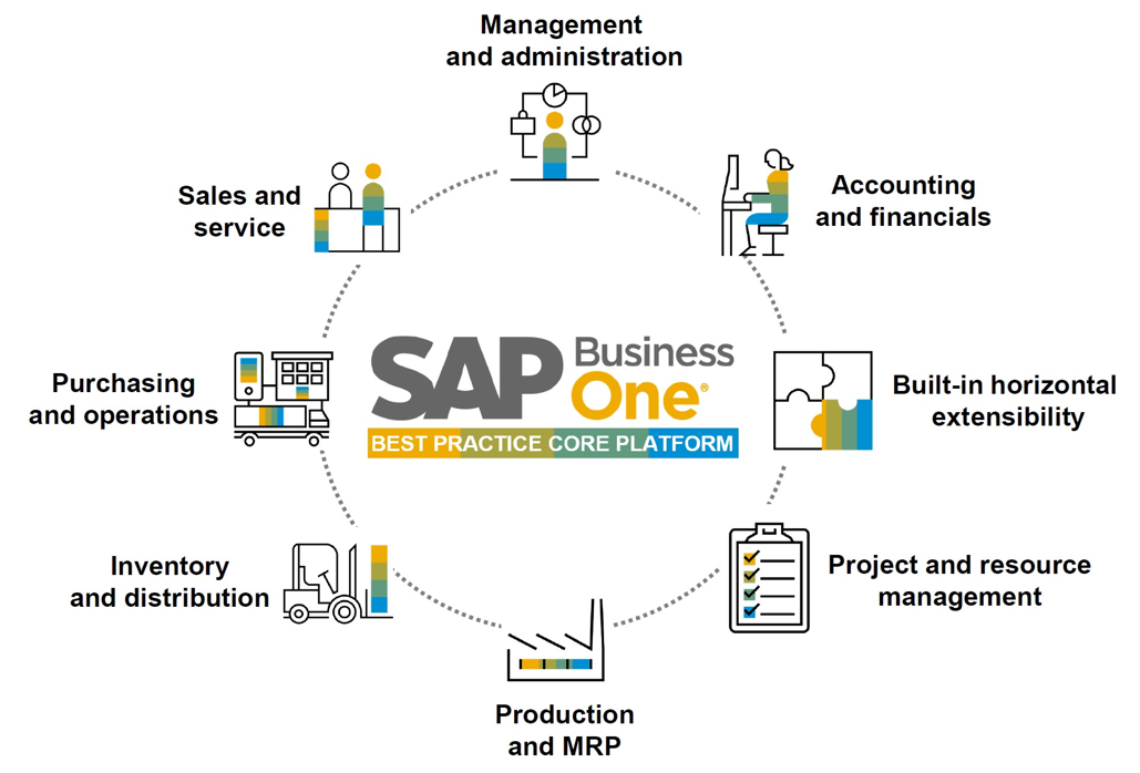 Sap business one in India